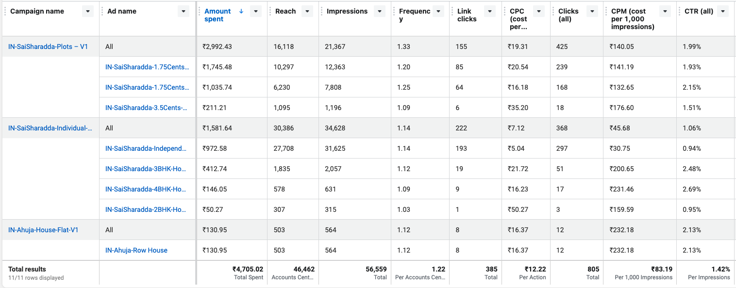 Meta Ads dashboard — campaign overview